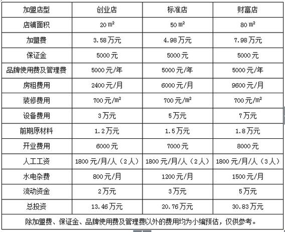 自己开个奶茶店需要多少钱